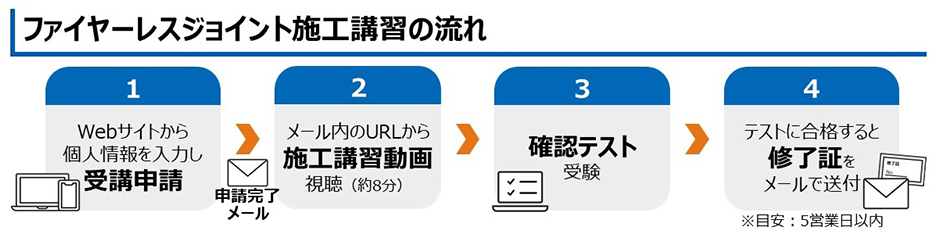 ファイヤーレスジョイント「FJ」施工講習申請フロー－因幡電工（INABA DENKO）