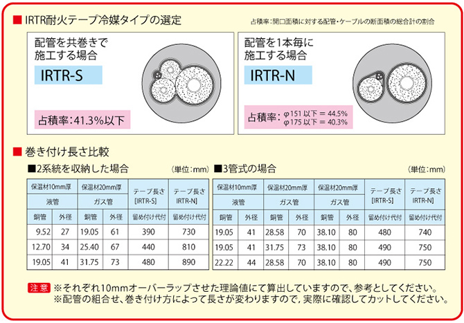 因幡電工 耐火テープ冷媒タイプ IRTR-S
