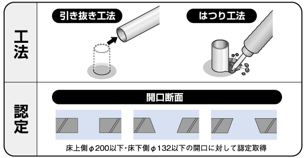 耐火床貫通ベルトIRYB_引き抜き工法_はつり工法－因幡電工（INABA DENKO）