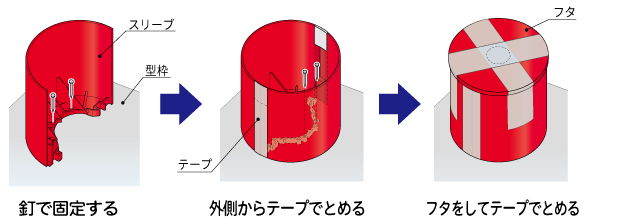 エコボイドスリーブ「EVS」取り付け-因幡電工（INABA DENKO）