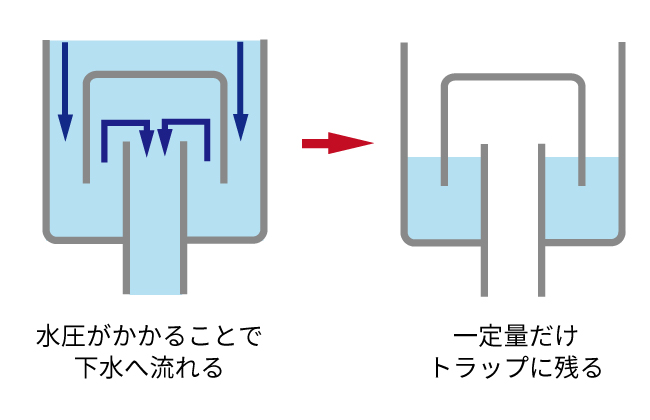 ワントラップの仕組み－因幡電工（INABA DENKO）
